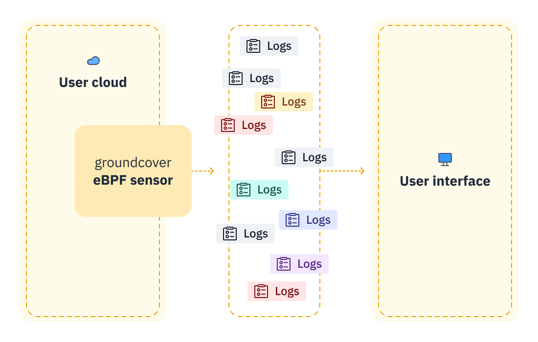 How logs flow through the groundcover system