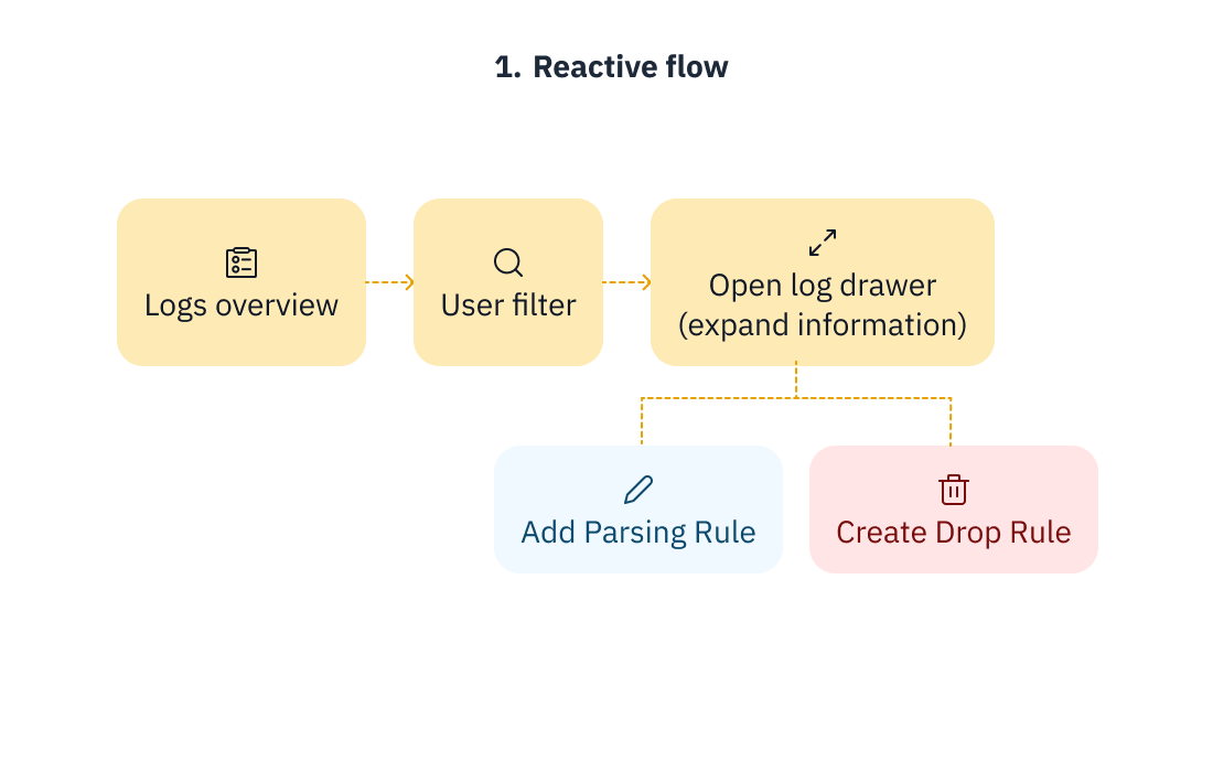 Reactive flow diagram
