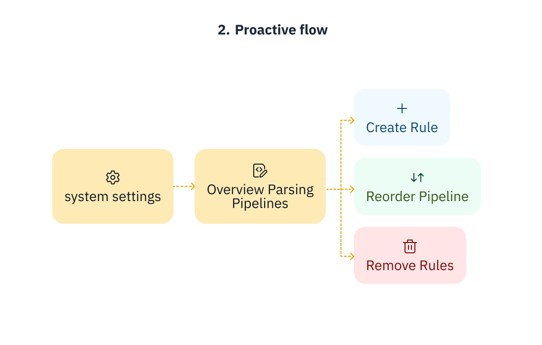 Proactive flow diagram